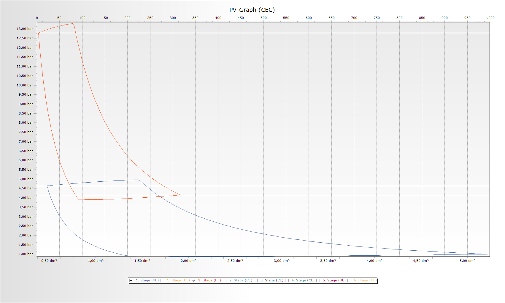 p-v Chart